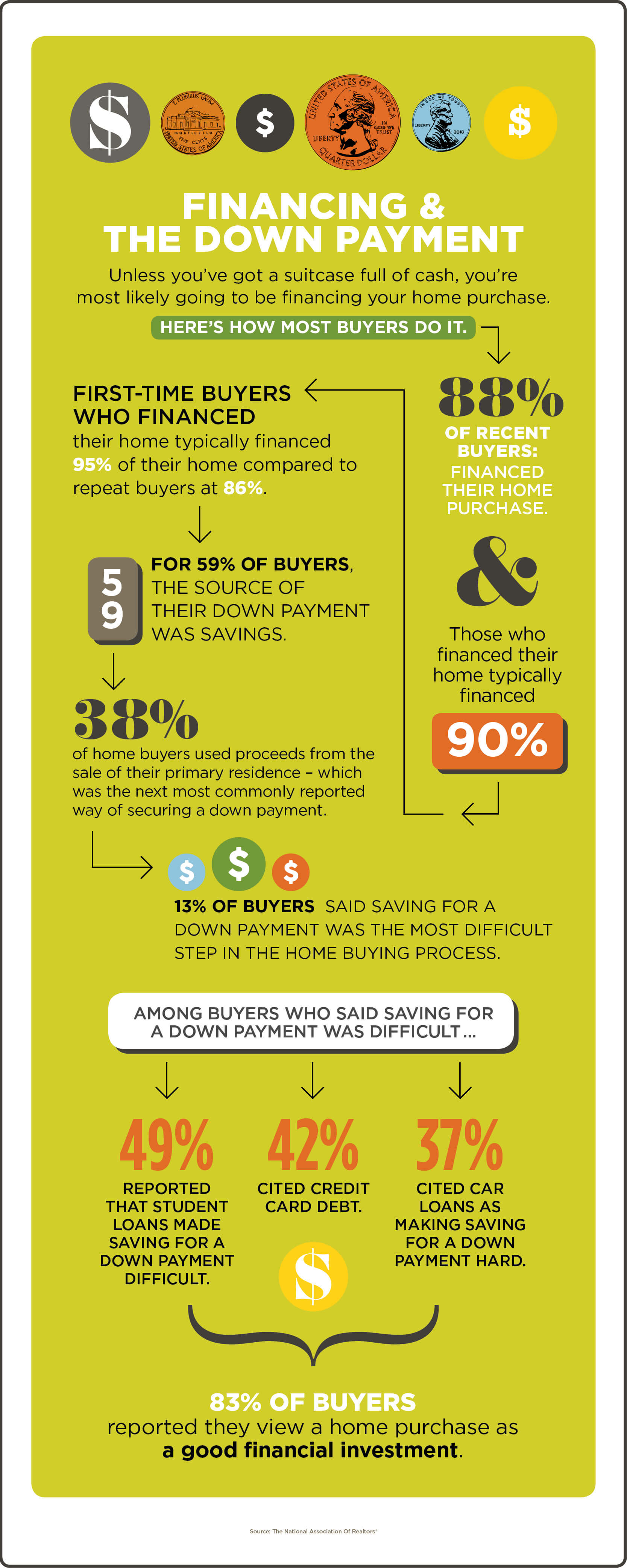 [Infographic] Financing & The Down Payment